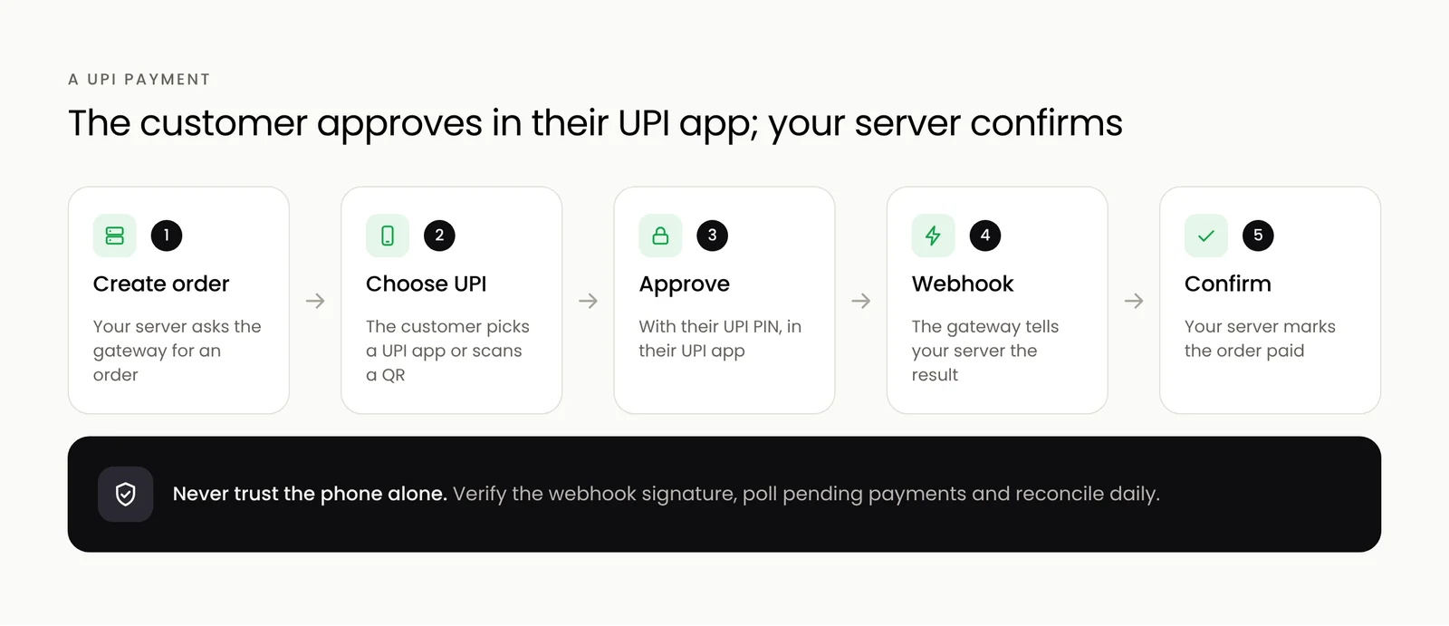 How a UPI payment flows from your app to the bank and back