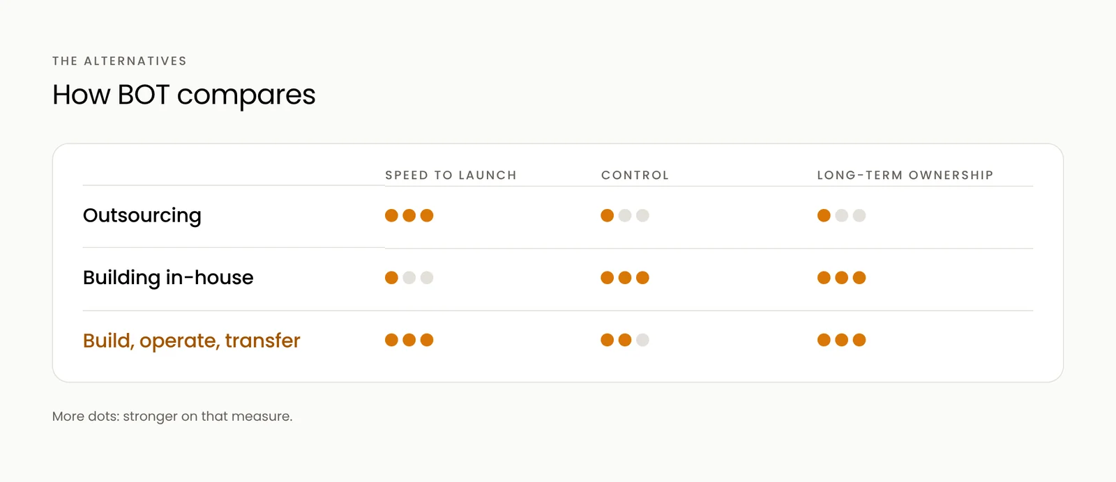 BOT compared with outsourcing and building an in-house team