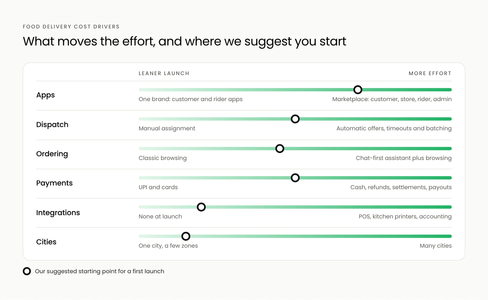 What drives the cost of a food delivery app