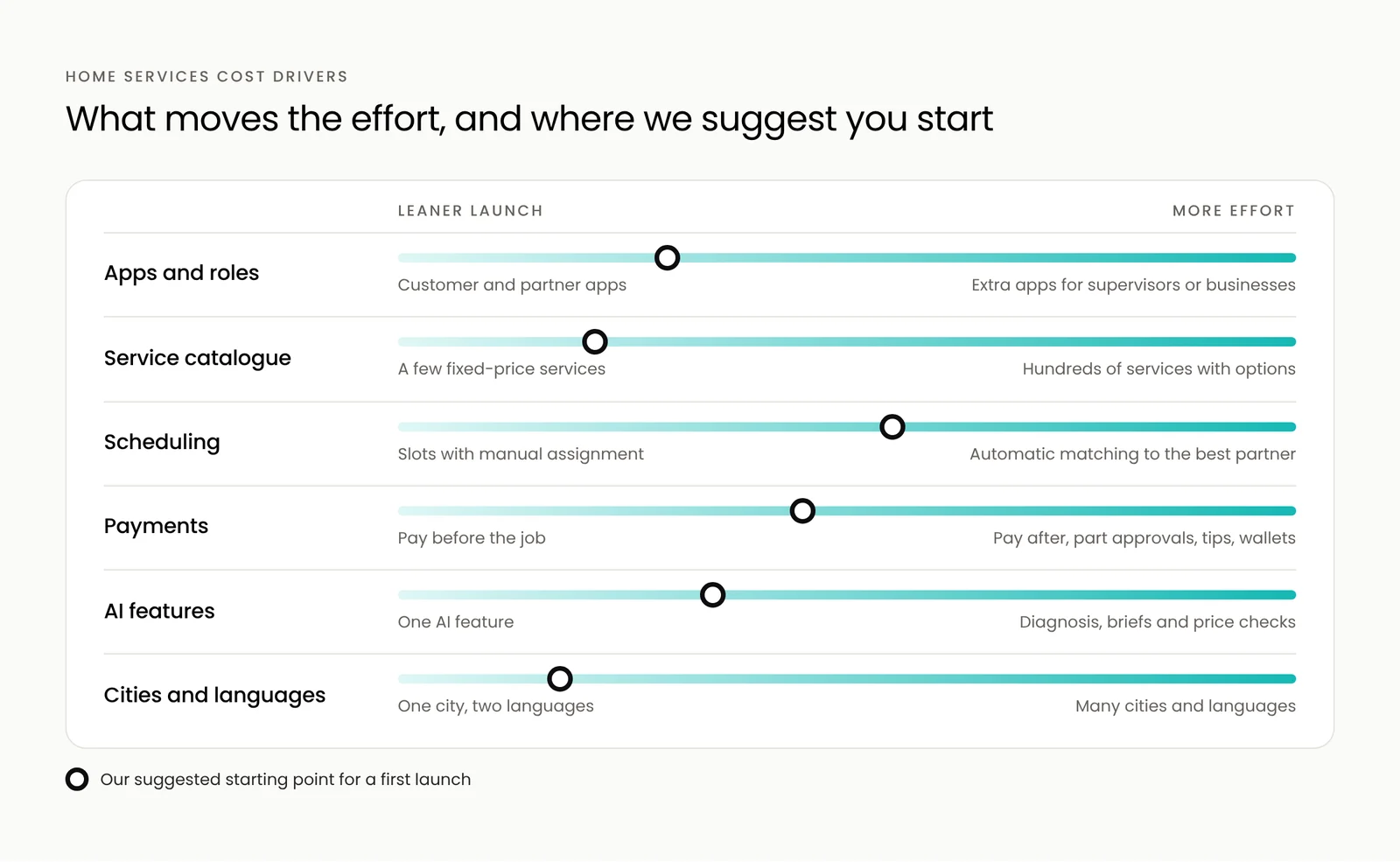 What drives the cost of a home services app, from lower to higher impact