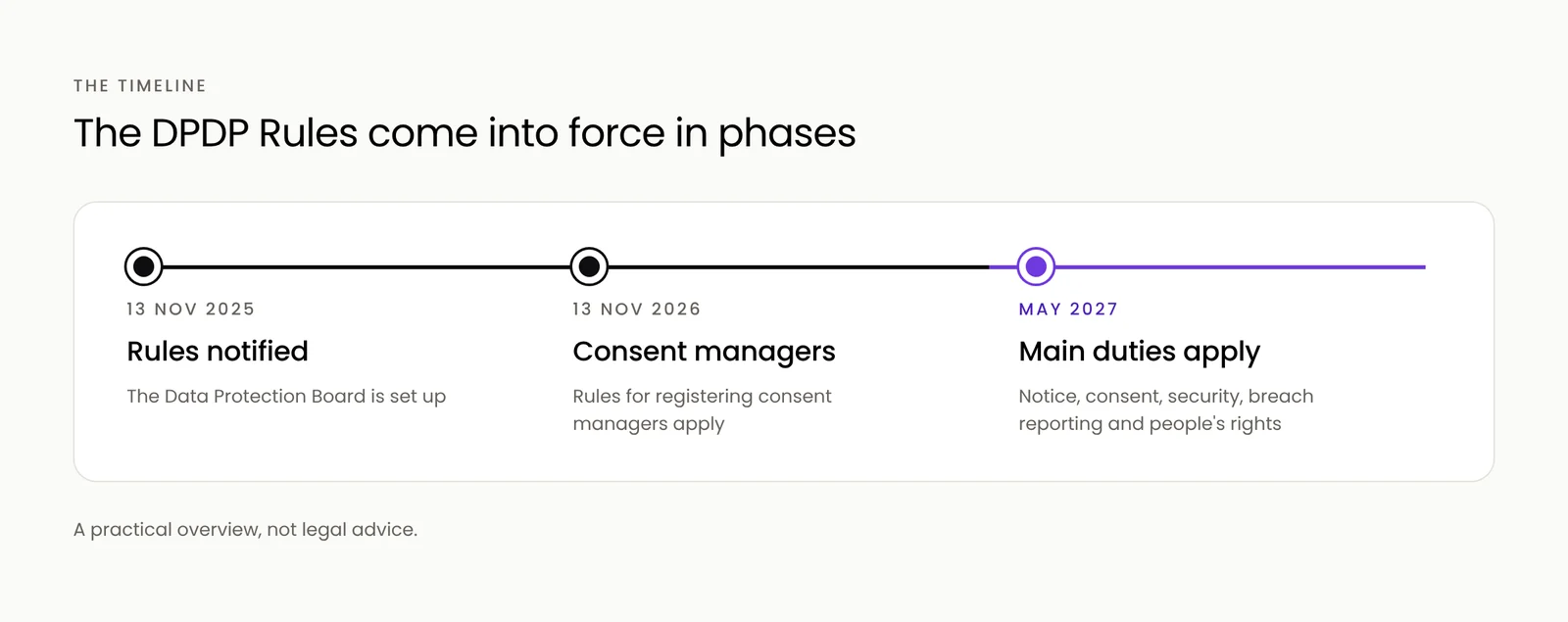 The DPDP Rules timeline: notified in November 2025, consent managers from November 2026, most duties from May 2027