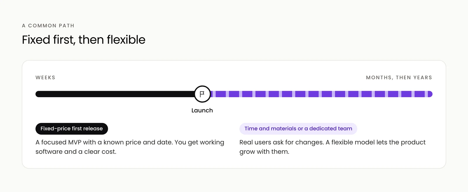 How projects often move from a fixed first release to a flexible model