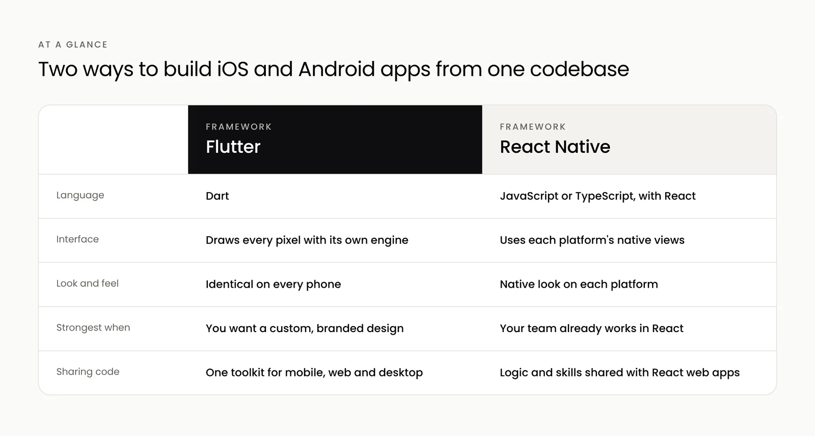 Flutter and React Native compared on language, rendering, look and feel, and team fit