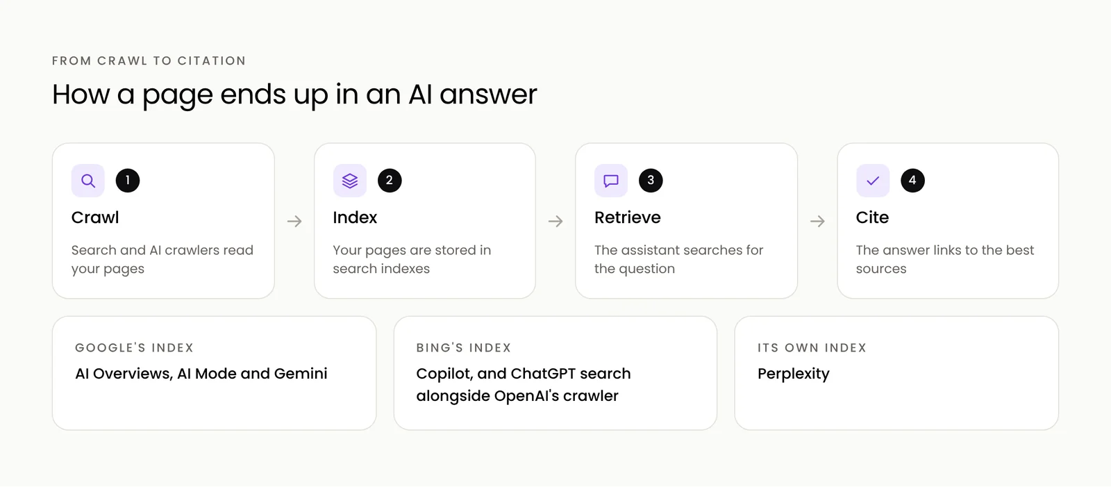 How AI answer engines find, index, retrieve and cite web pages