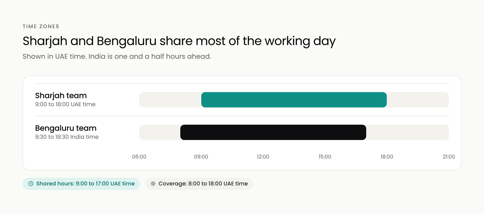 Working hours in Sharjah and Bengaluru overlap for most of the day