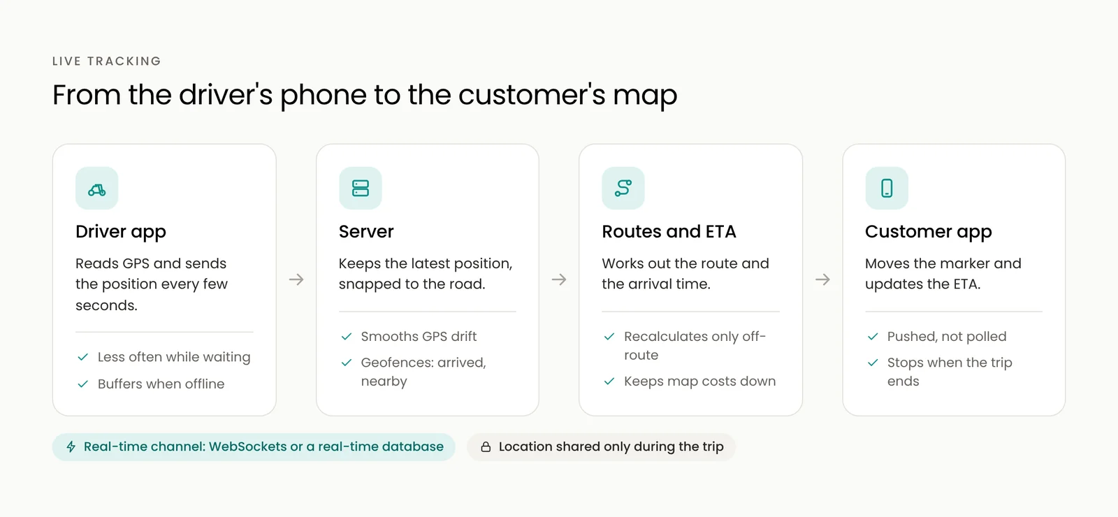 How live tracking works, from the driver's phone to the customer's map
