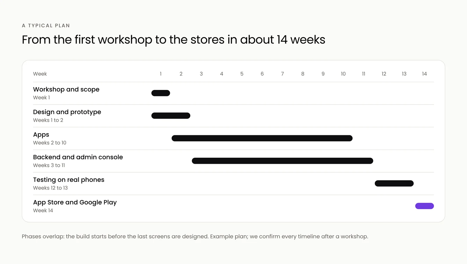 The phases of building a mobile app on a week-by-week timeline