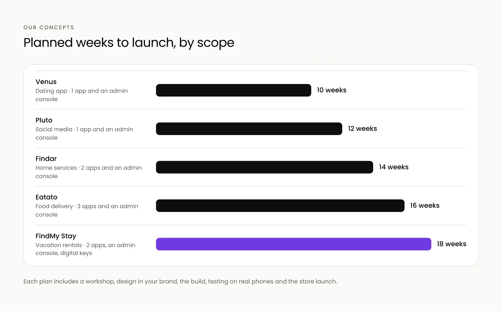 Planned weeks to launch for five app concepts, from 10 to 18 weeks