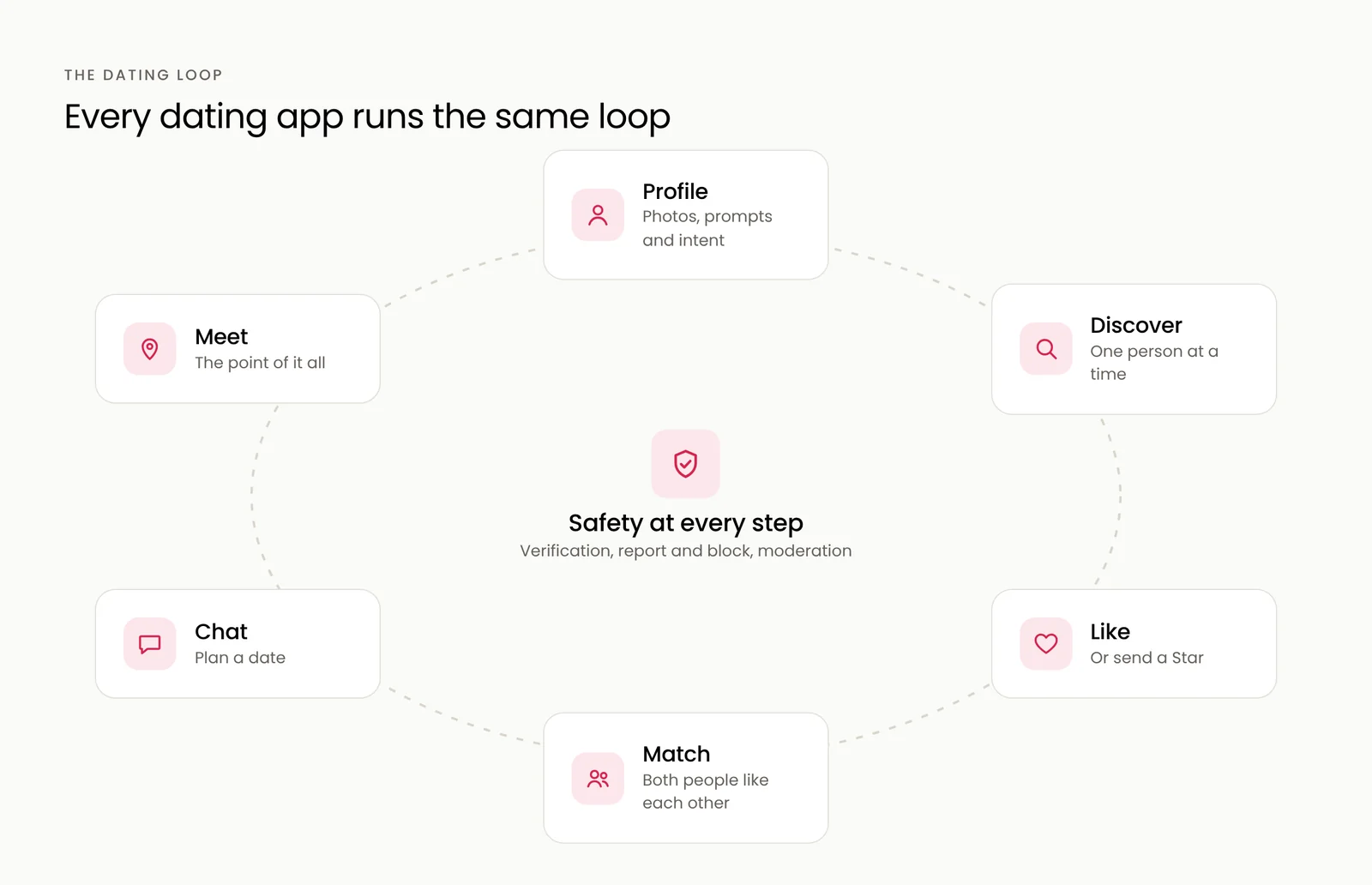 The dating app loop: profile, discover, like, match, chat and meet