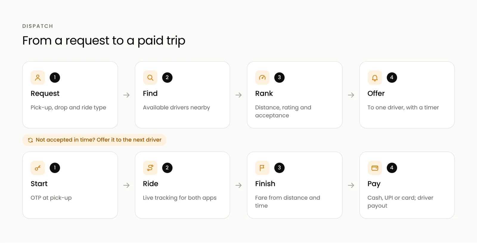 How a ride is dispatched, from request to payment