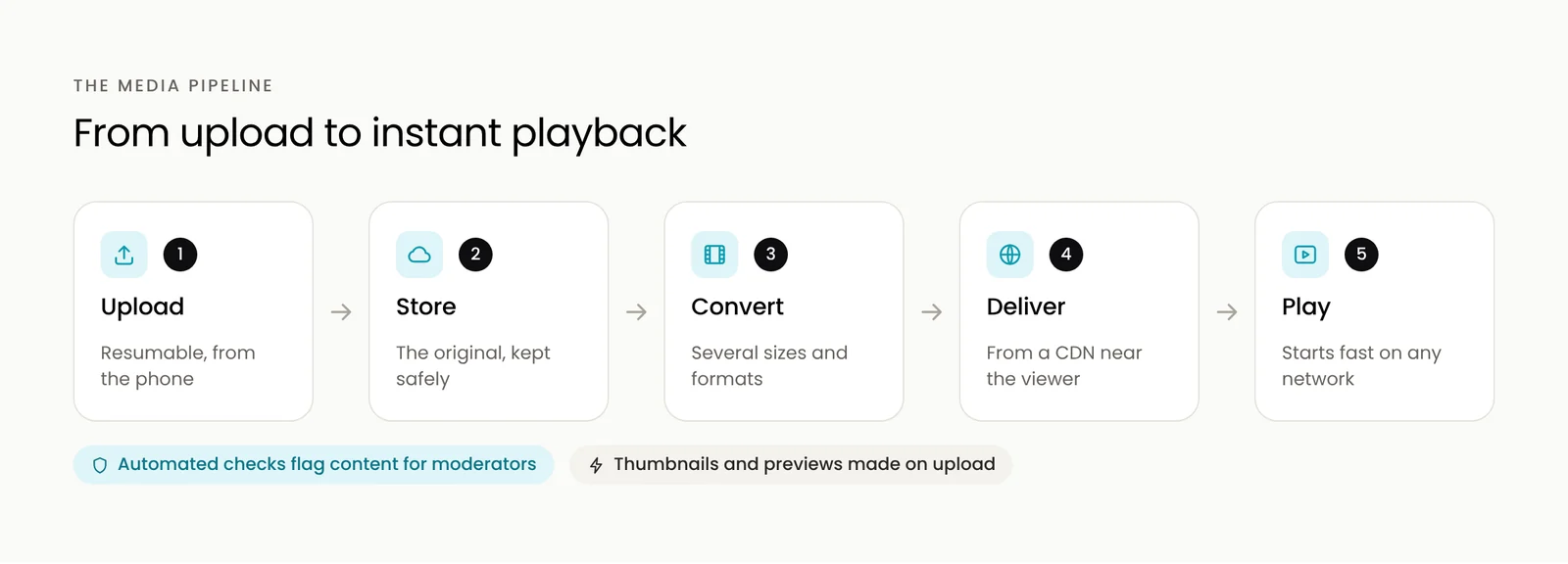 The media pipeline of a social media app, from upload to playback