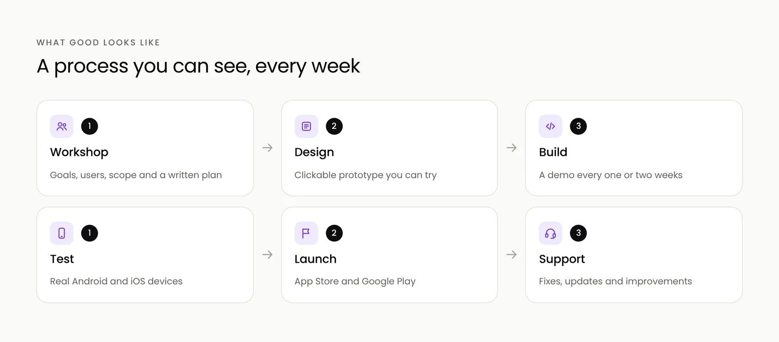 What a dependable app development process looks like, from workshop to support