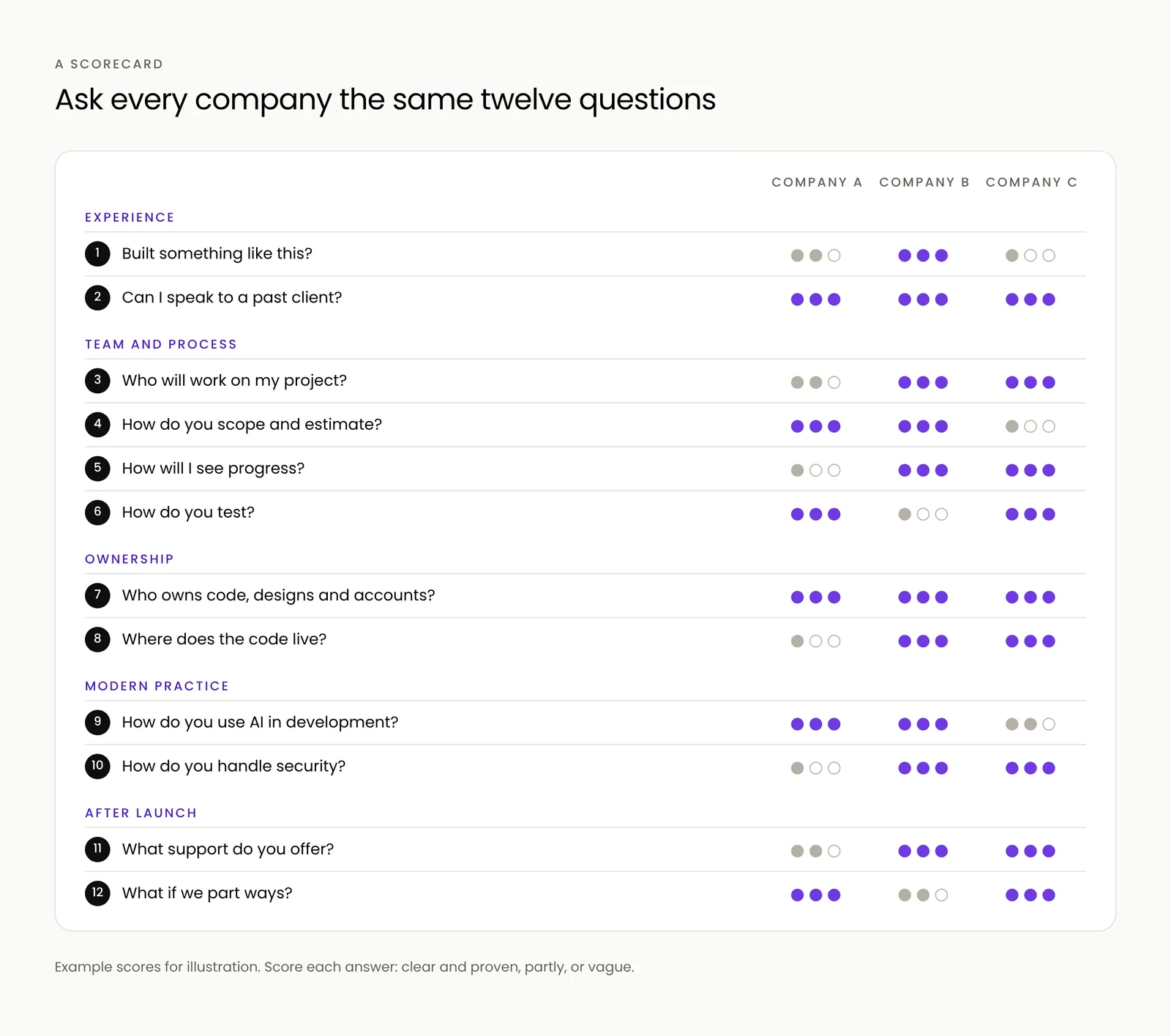 A scorecard for comparing app development companies