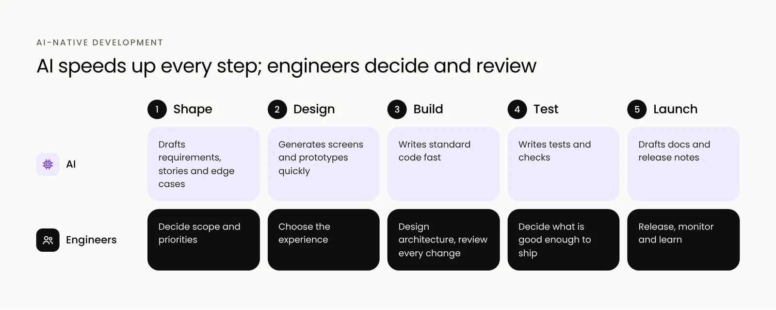 How AI-native development works, from idea to launch, with people deciding at every step