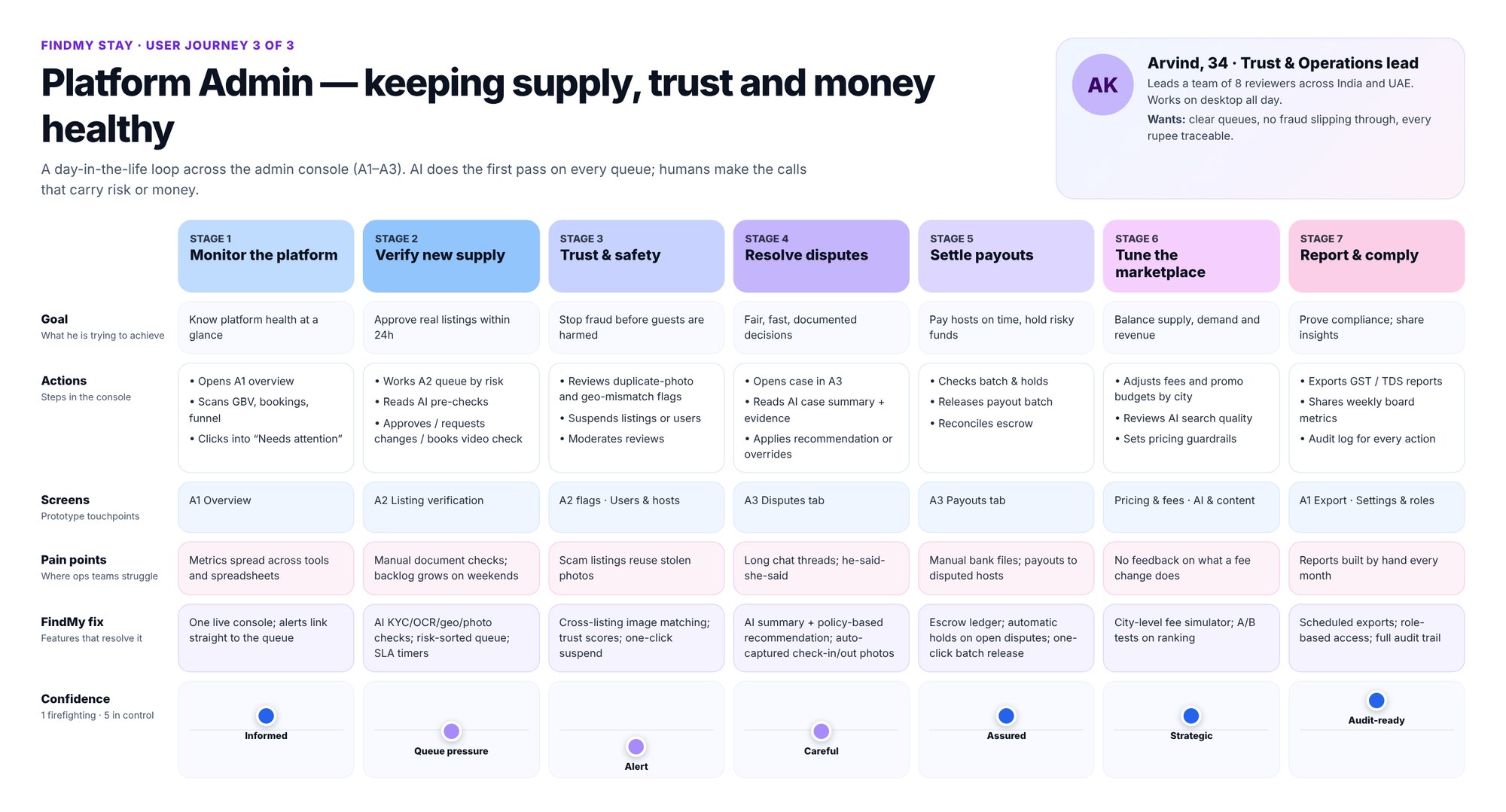 The platform admin journey in FindMy Stay: supply, trust and money