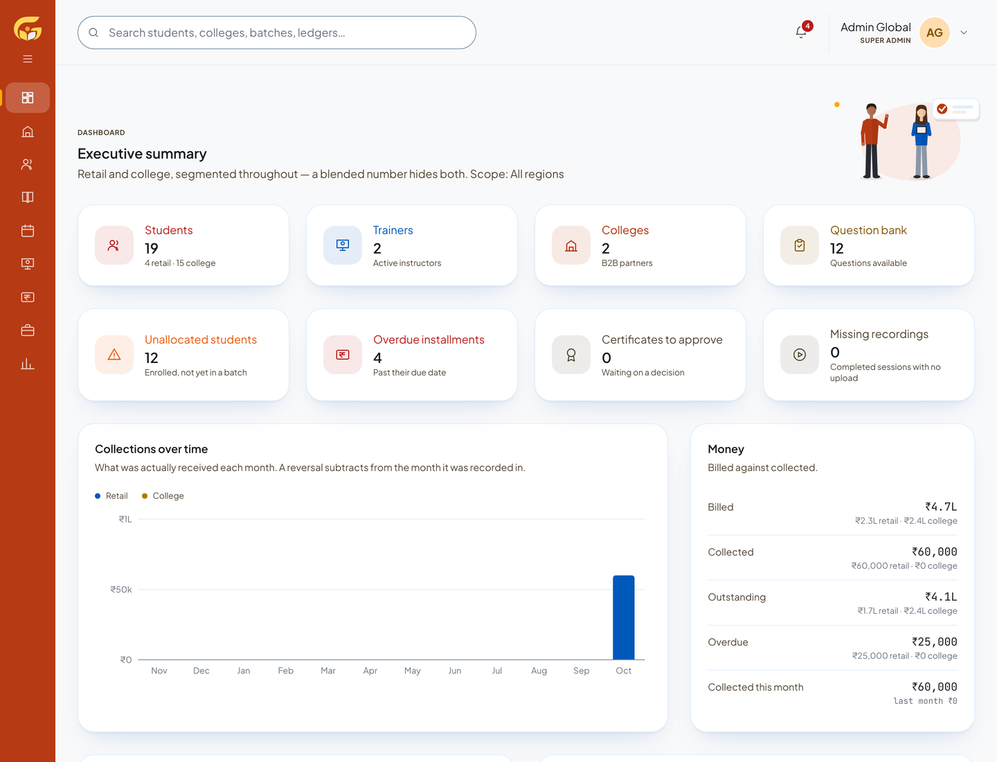 Office dashboard with headline numbers, what needs attention, collections over time and money billed against collected